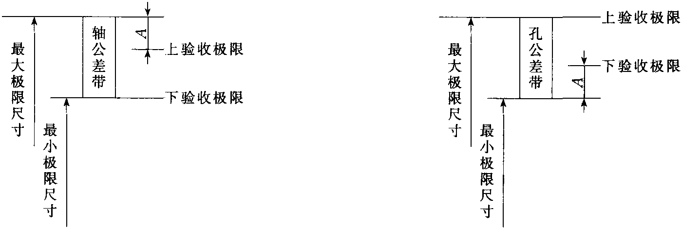 三、驗(yàn)收極限